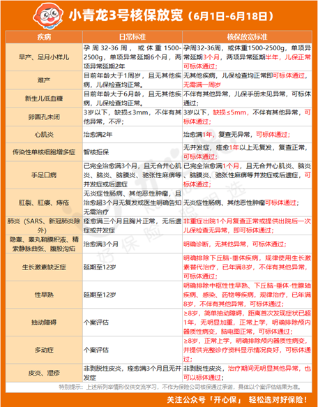小青龍3號核保放寬