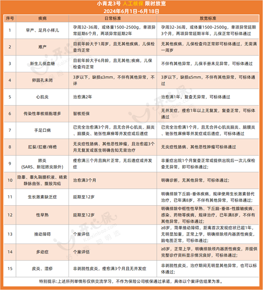 小青龍3號人核放寬