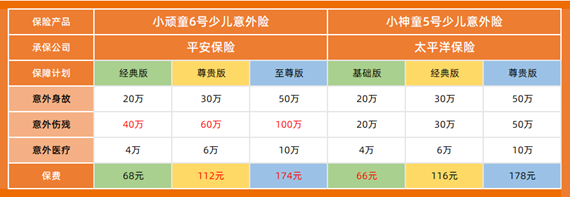 小神童5號(hào)vs小頑童6號(hào)保費(fèi)