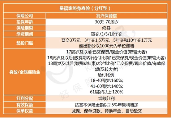 復星保德信星福家終身壽險（分紅型）