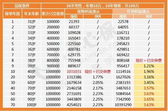 復星保德信星福家終身壽險（分紅型）收益