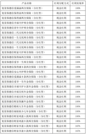 復星保德信星福家終身壽險（分紅型）3