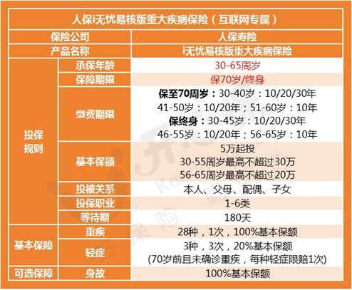 人保i無憂易核版重疾險1