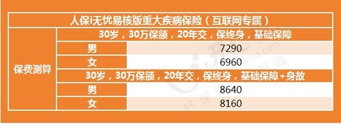 人保i無憂易核版重疾險3
