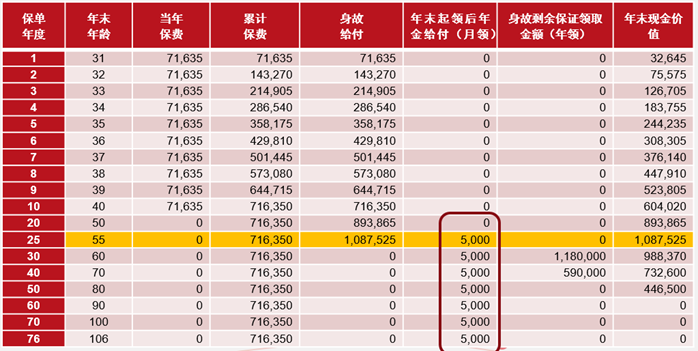 中荷金生歲享年金險5