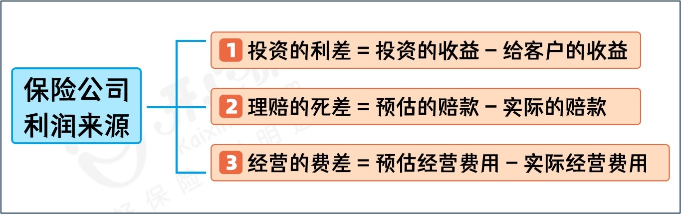 增額終身壽4