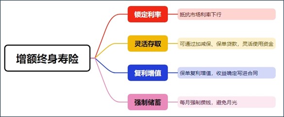 增額終身壽5