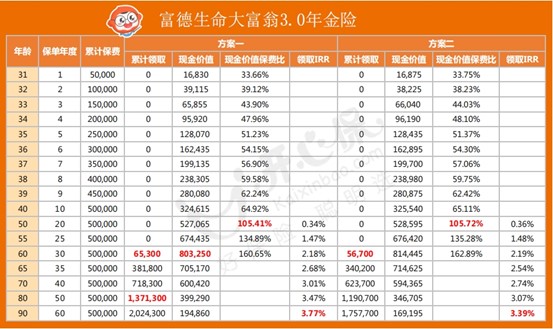 富德大富翁3.0年金險(xiǎn)2