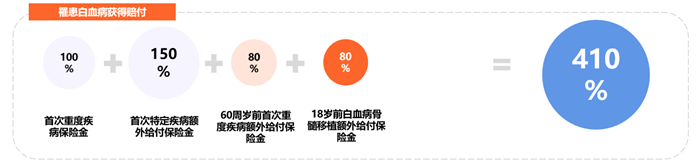 大黃蜂11號白血病賠付