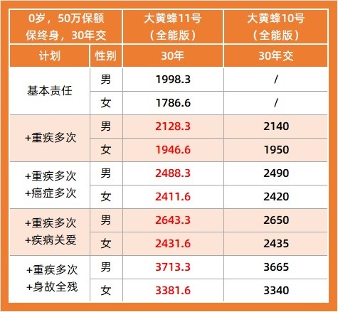 大黄蜂11号保费