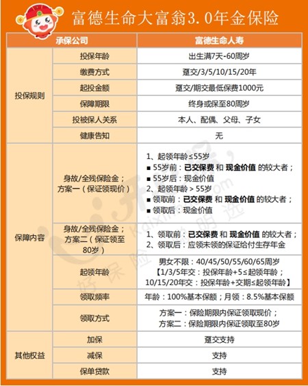 富德大富翁3.0年金險1