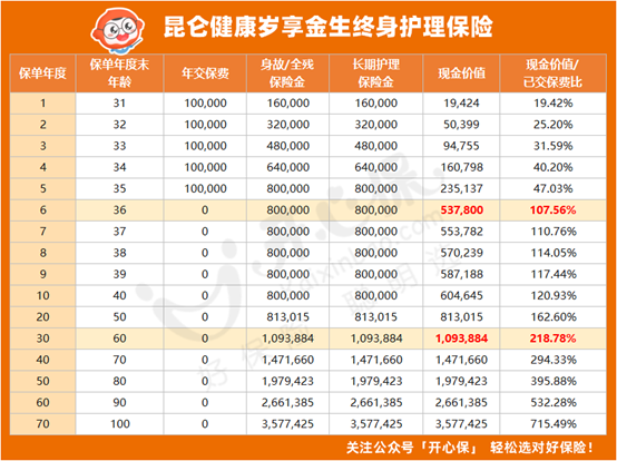 昆侖健康歲享金生終身護理險保單利益