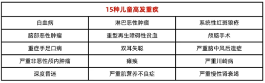 15種兒童高發(fā)重疾