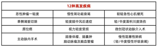 12種高發(fā)疾病