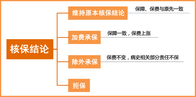 核保結(jié)論