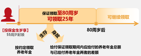 中荷金生歲享年金險6