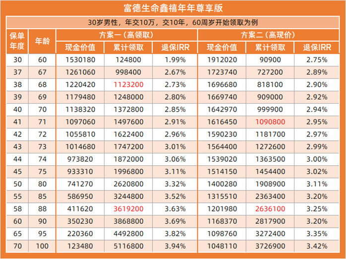 鑫禧年年尊享版養老年金利益演示