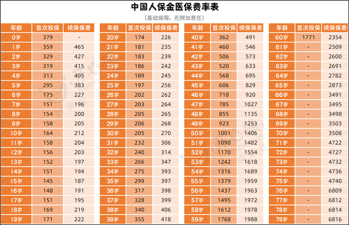 金醫(yī)保費(fèi)率表