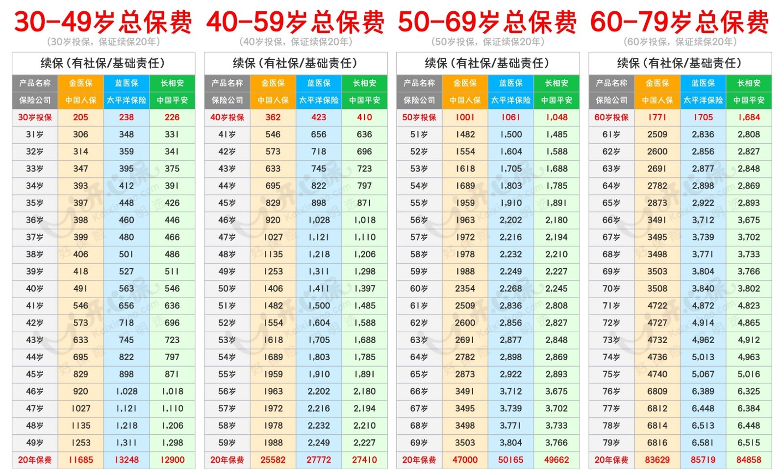 金醫保保費
