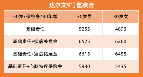 達爾文9號保費