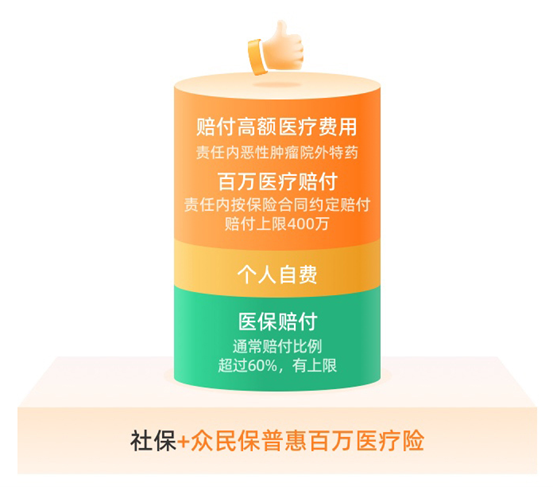 众民保普惠百万医疗险社保