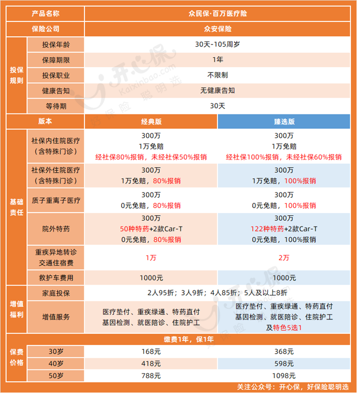 眾民保百萬醫療險形態