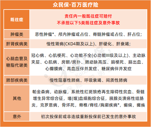 眾民保百萬醫(yī)療險既往癥