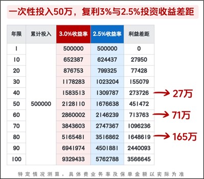 預定利率1