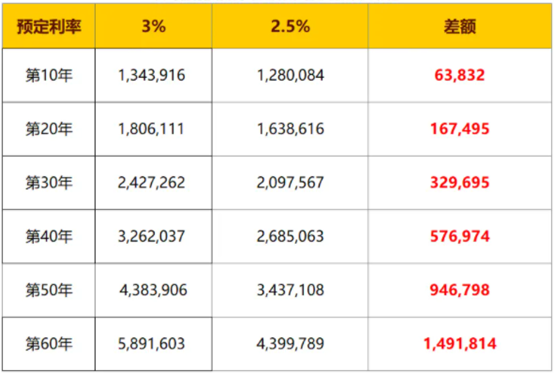 預定利率下調2