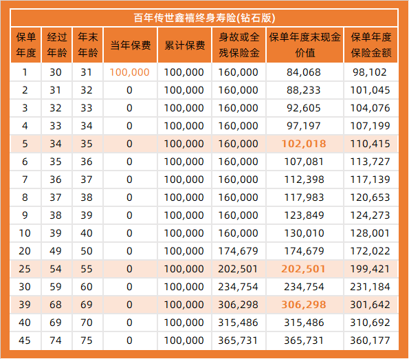 百年傳世鑫禧終身壽險(xiǎn)（鉆石版）利益演示