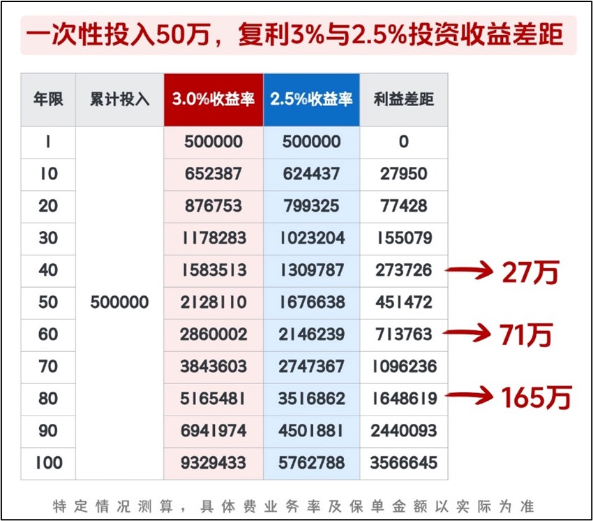收益差距