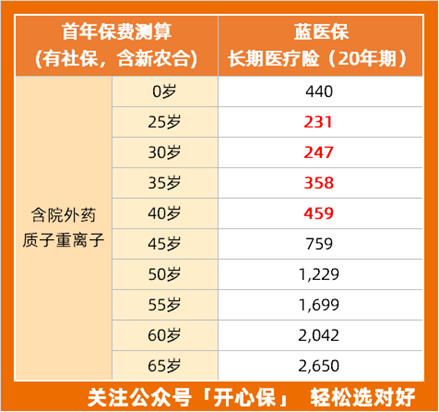 藍(lán)醫(yī)保保費(fèi)到65
