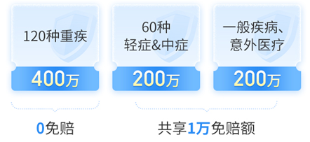 金醫(yī)保保額