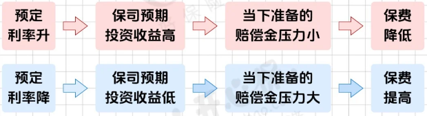 達爾文9預定利率