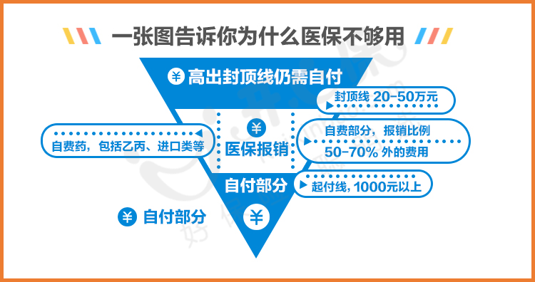 為什么醫保不夠用 - 副本