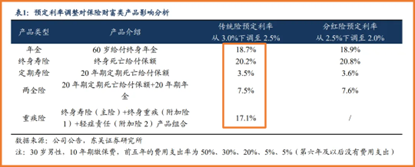 預(yù)定利率