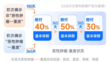 達爾文10號癌癥津貼