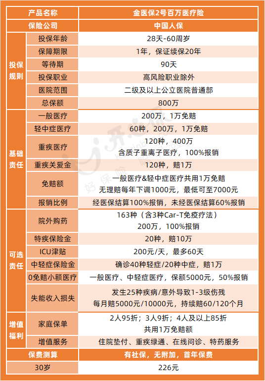 金醫保2號百萬醫療險形態