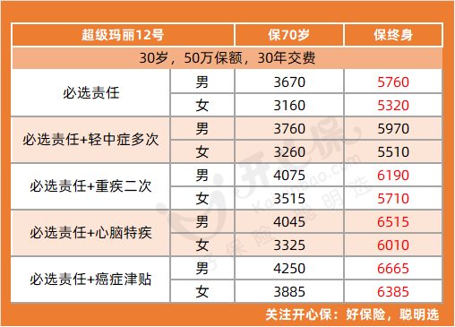 超級(jí)瑪麗12號(hào)保費(fèi)