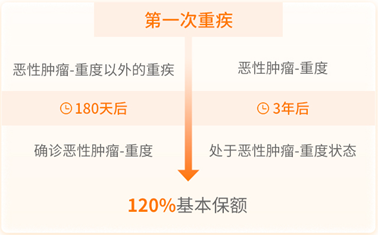 i無憂3.0第一次重疾