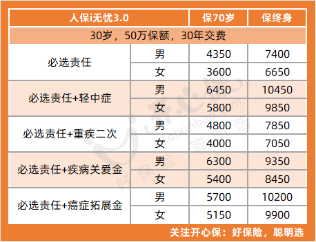 i無憂3.0保費(fèi)