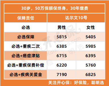 達爾文10號保費