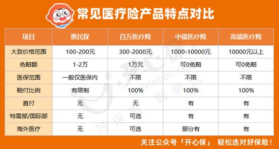 信美醫家醫常見醫療險對比