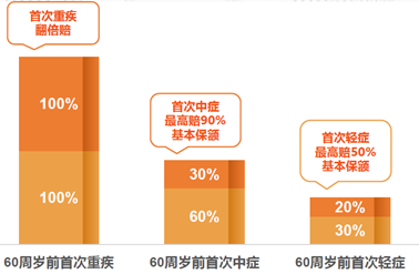 青云衛5號疾病關愛