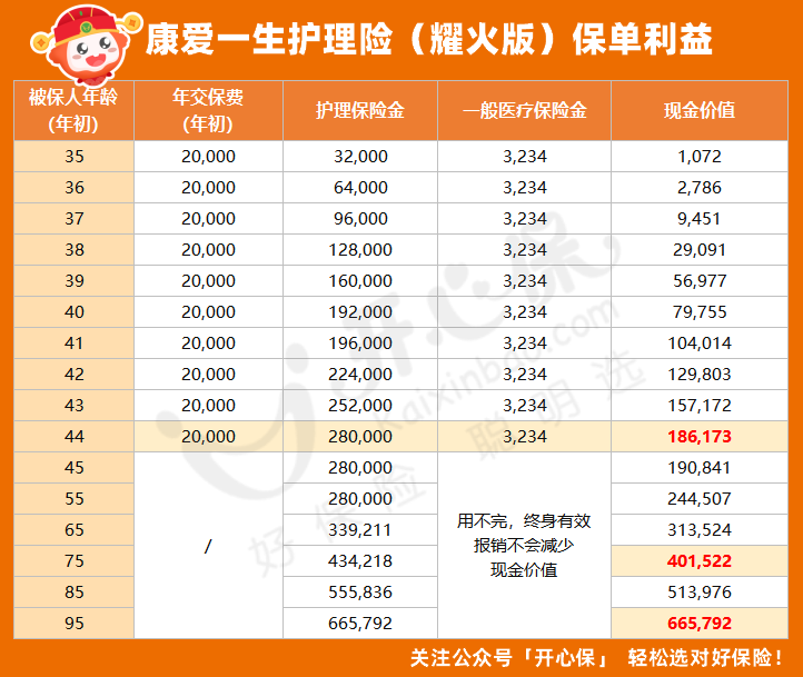 康愛一生耀火版保單利益