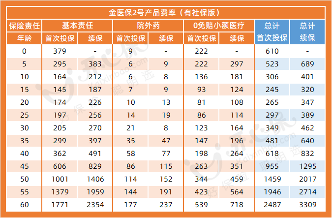 金醫(yī)保2號費率