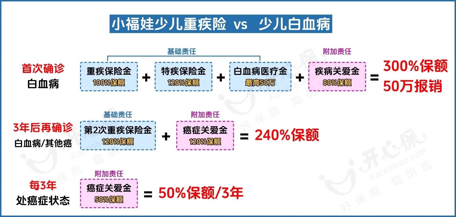 小福娃白血病