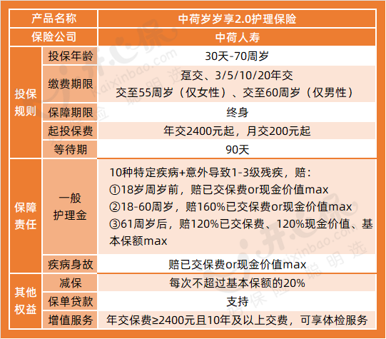 中荷歲歲享2.0護理保險