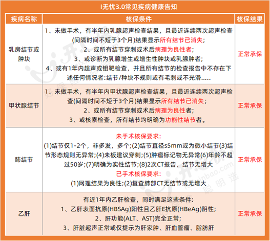 i無憂3.0常見疾病健康告知