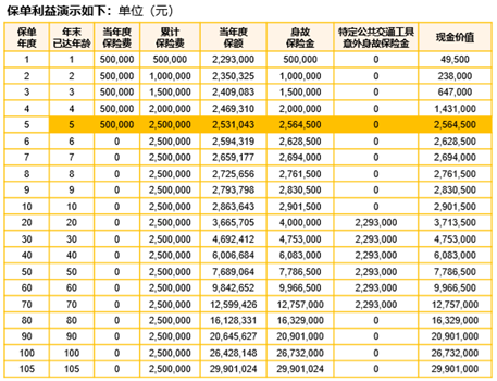 鑫盈家保單利益